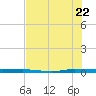 Micco tide chart for Friday, July 22, 2022