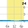 Micco tide chart for Sunday, July 24, 2022