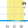 Micco tide chart for Monday, July 25, 2022