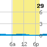 Micco tide chart for Friday, July 29, 2022