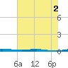 Micco tide chart for Saturday, July 2, 2022