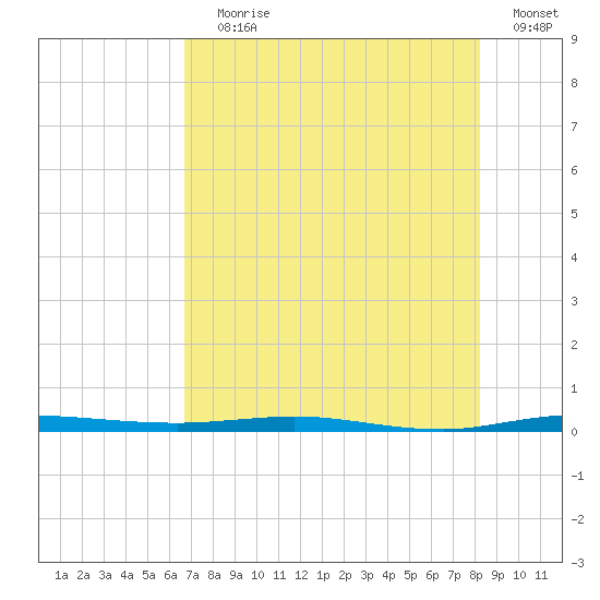 Micco tide chart for Saturday, July 30, 2022