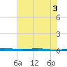 Micco tide chart for Sunday, July 3, 2022