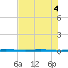 Micco tide chart for Monday, July 4, 2022