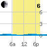 Micco tide chart for Wednesday, July 6, 2022