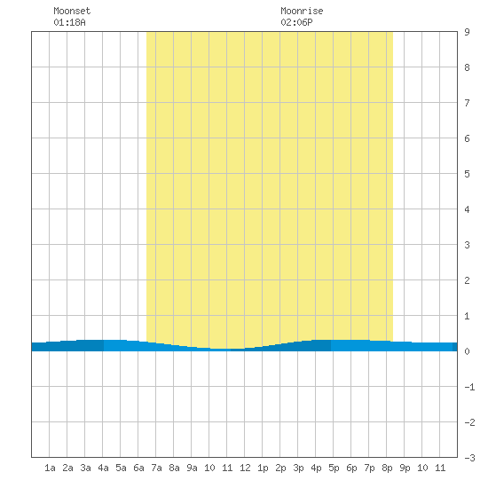 Micco tide chart for Thursday, July 7, 2022