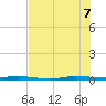 Micco tide chart for Thursday, July 7, 2022