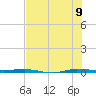 Micco tide chart for Saturday, July 9, 2022
