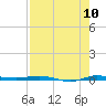 Micco tide chart for Wednesday, August 10, 2022