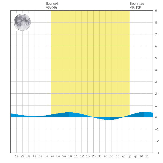 Micco tide chart for Thursday, August 11, 2022