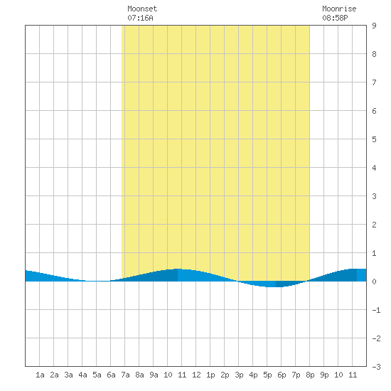 Micco tide chart for Friday, August 12, 2022