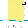 Micco tide chart for Friday, August 12, 2022