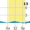 Micco tide chart for Saturday, August 13, 2022