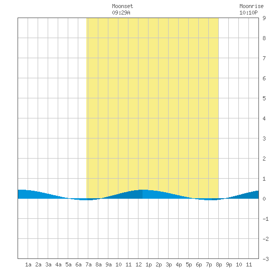 Micco tide chart for Sunday, August 14, 2022