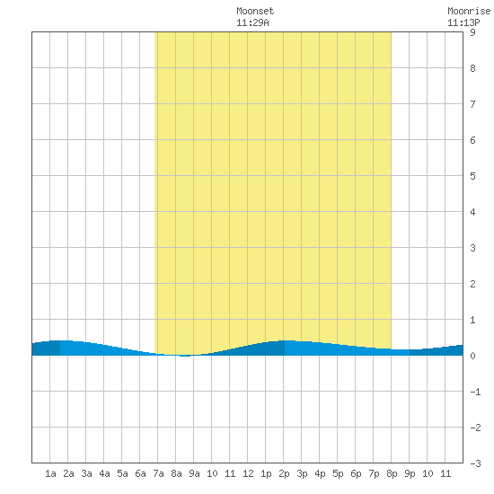 Micco tide chart for Tuesday, August 16, 2022