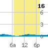 Micco tide chart for Tuesday, August 16, 2022