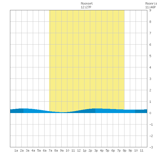 Micco tide chart for Wednesday, August 17, 2022