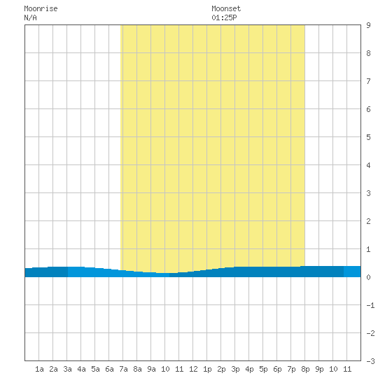 Micco tide chart for Thursday, August 18, 2022