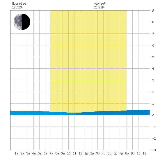 Micco tide chart for Friday, August 19, 2022