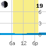 Micco tide chart for Friday, August 19, 2022