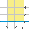 Micco tide chart for Monday, August 1, 2022