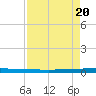 Micco tide chart for Saturday, August 20, 2022