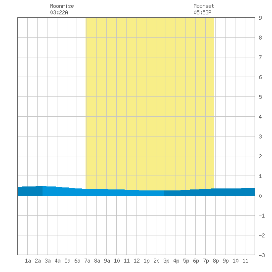 Micco tide chart for Tuesday, August 23, 2022