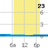 Micco tide chart for Tuesday, August 23, 2022