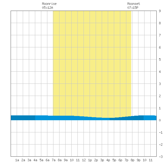 Micco tide chart for Thursday, August 25, 2022
