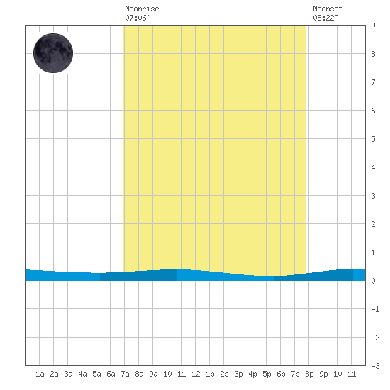 Micco tide chart for Saturday, August 27, 2022