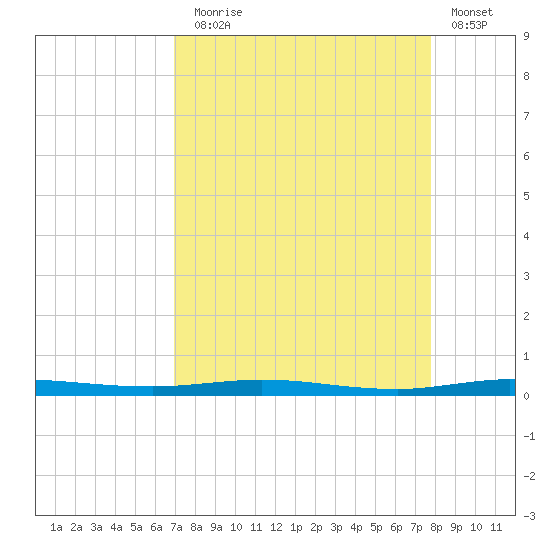 Micco tide chart for Sunday, August 28, 2022