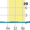 Micco tide chart for Sunday, August 28, 2022