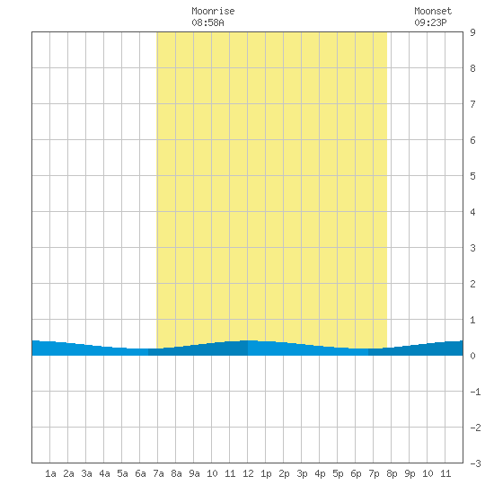 Micco tide chart for Monday, August 29, 2022