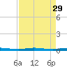 Micco tide chart for Monday, August 29, 2022