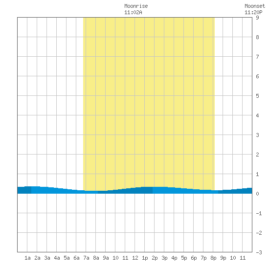 Micco tide chart for Tuesday, August 2, 2022