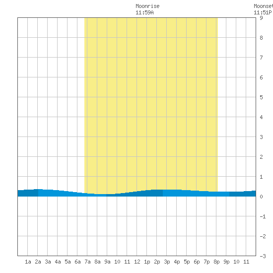 Micco tide chart for Wednesday, August 3, 2022