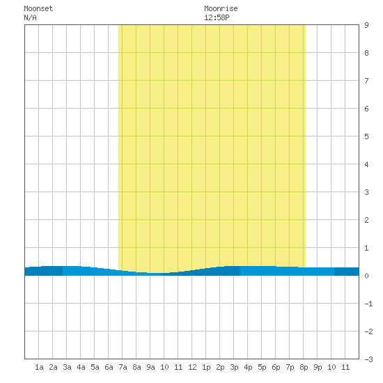Micco tide chart for Thursday, August 4, 2022