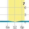 Micco tide chart for Sunday, August 7, 2022