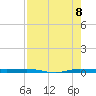 Micco tide chart for Monday, August 8, 2022