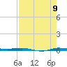Micco tide chart for Tuesday, August 9, 2022