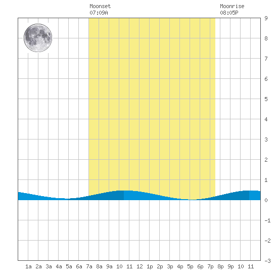 Micco tide chart for Saturday, September 10, 2022