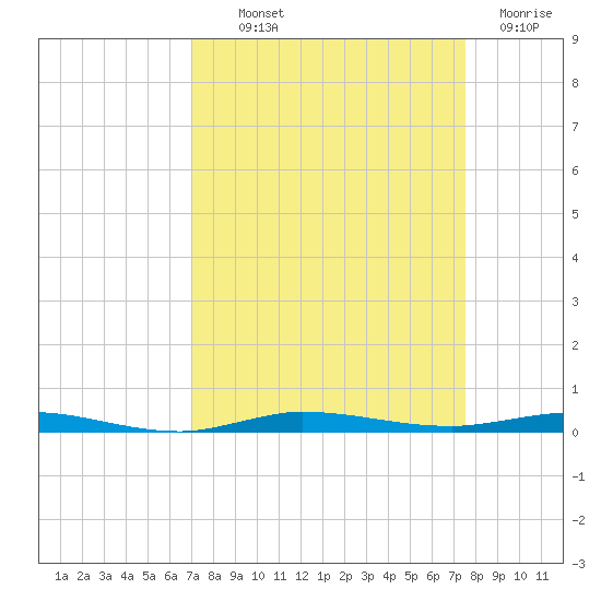 Micco tide chart for Monday, September 12, 2022