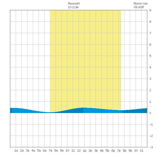 Micco tide chart for Tuesday, September 13, 2022
