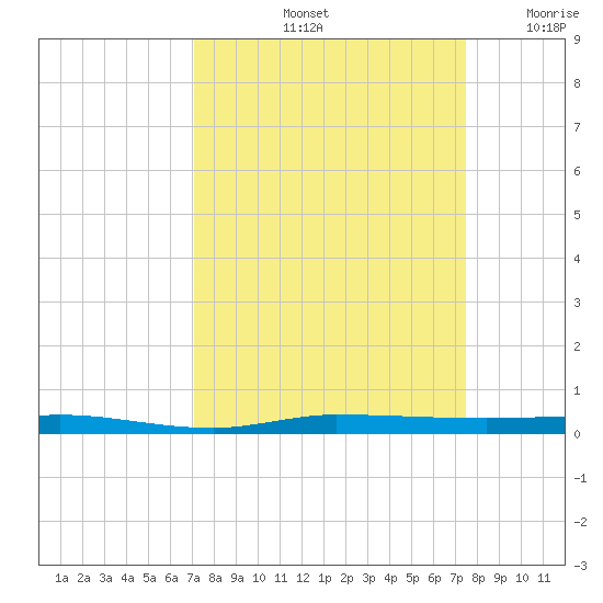 Micco tide chart for Wednesday, September 14, 2022