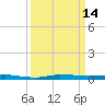 Micco tide chart for Wednesday, September 14, 2022