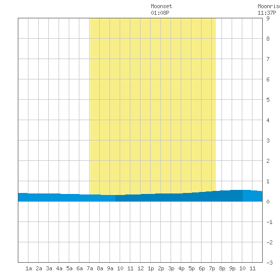 Micco tide chart for Friday, September 16, 2022