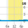 Micco tide chart for Friday, September 16, 2022