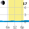 Micco tide chart for Saturday, September 17, 2022