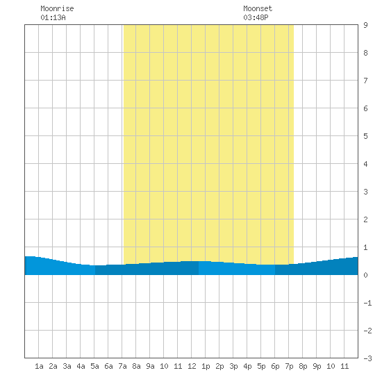 Micco tide chart for Monday, September 19, 2022