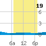 Micco tide chart for Monday, September 19, 2022